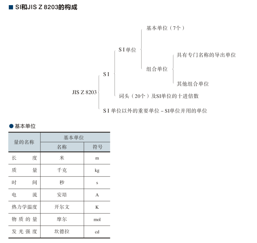 SI和JIS Z8203的構(gòu)成.png SI和JIS Z8203的構(gòu)成.png