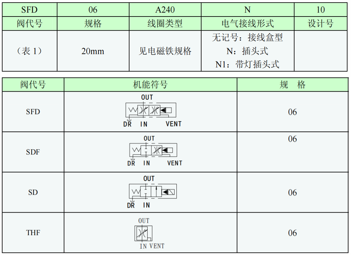 SFD-06,SDF-06,SD-06,THF-06電磁調(diào)速閥型號(hào)說(shuō)明