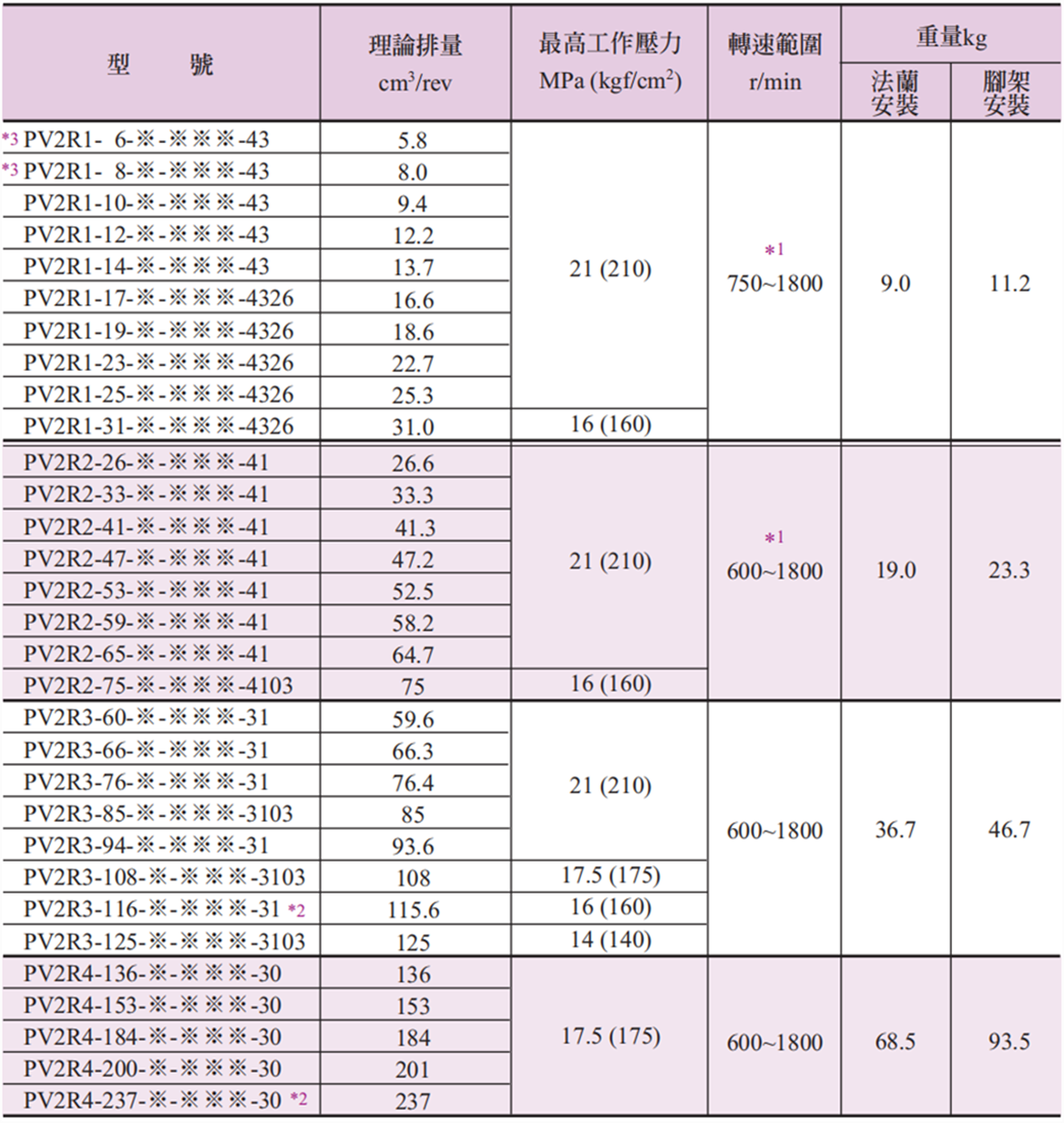 PV2R系列單級(jí)葉片泵規(guī)格